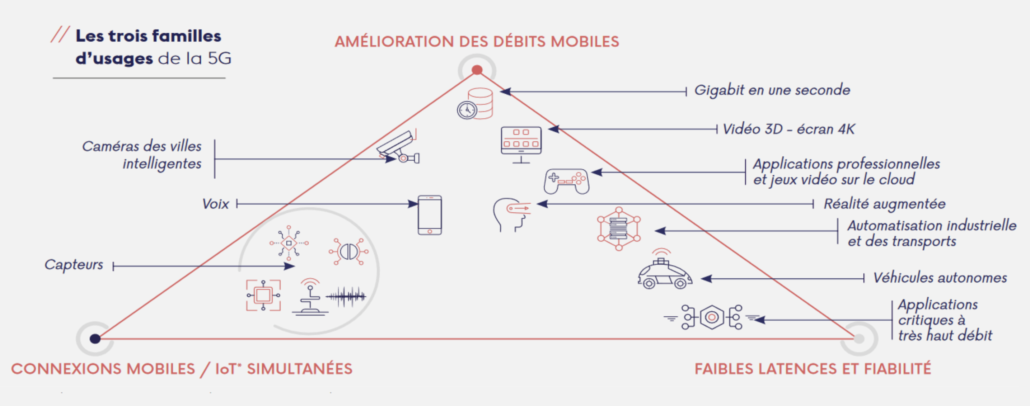 Familles d'usages de la 5G